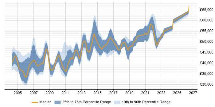 Salary distribution trend for Senior DBA job vacancies in the North West