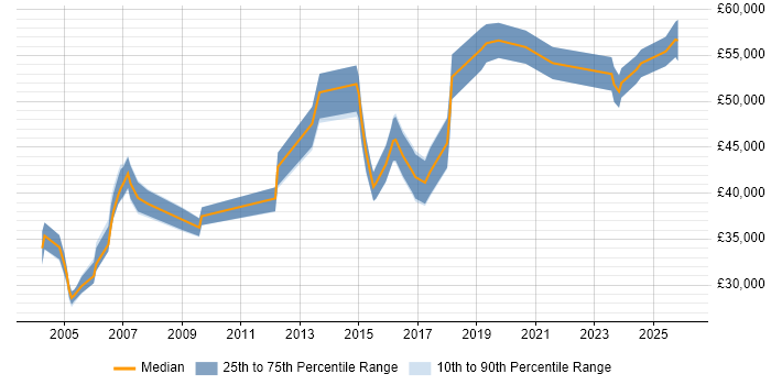 Salary distribution trend for Senior Design Engineer job vacancies in the North West