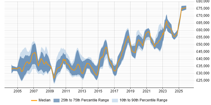 Salary distribution trend for Senior Designer job vacancies in the North West