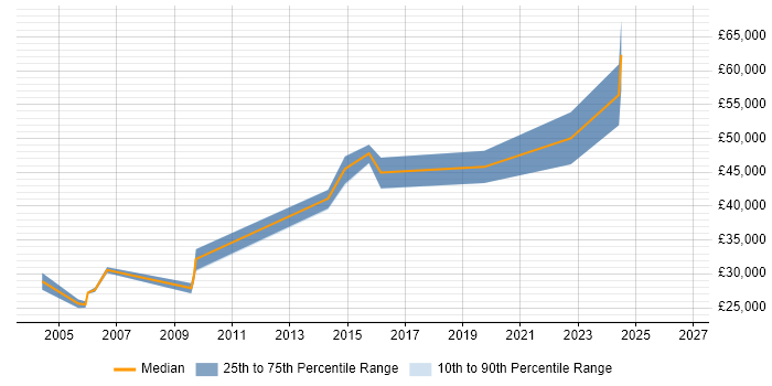 Salary distribution trend for Senior Desktop Engineer job vacancies in the North West