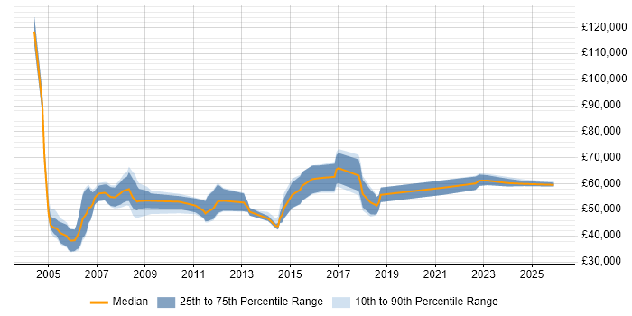 Salary distribution trend for Senior Development Manager job vacancies in the North West