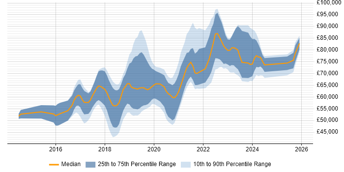 Salary distribution trend for Senior DevOps job vacancies in the North West