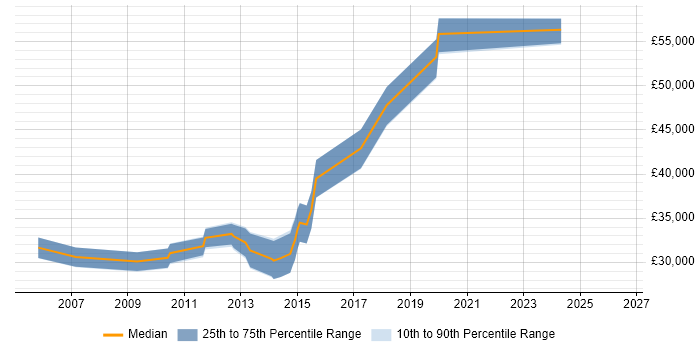 Salary distribution trend for Senior Digital Designer job vacancies in the North West