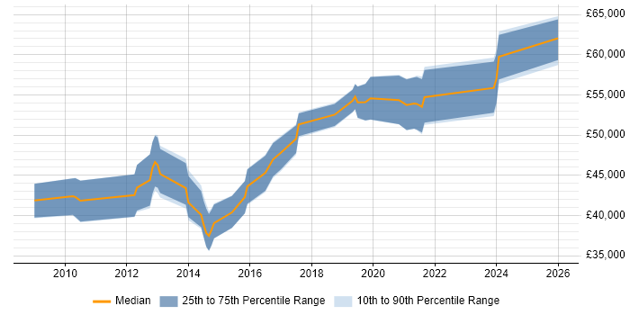 Salary distribution trend for Senior Digital Project Manager job vacancies in the North West