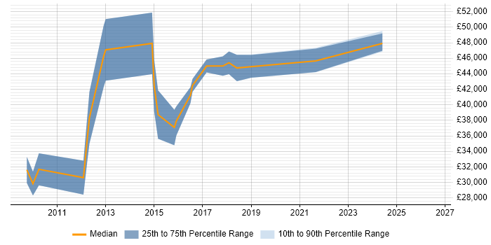 Salary distribution trend for Senior Drupal Developer job vacancies in the North West