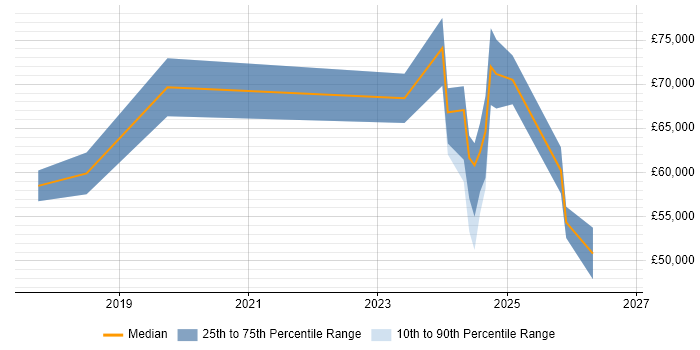 Salary distribution trend for Senior Dynamics 365 Developer job vacancies in the North West