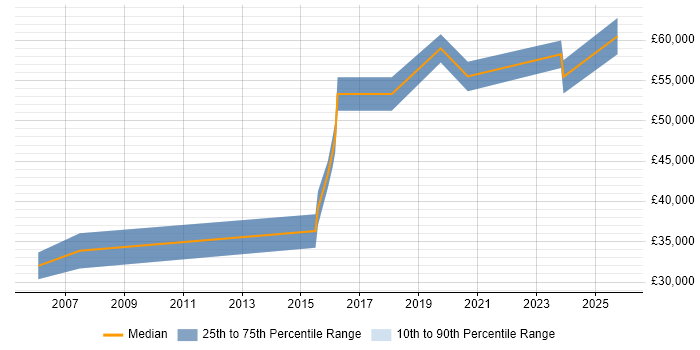Salary distribution trend for Senior Electronics Design Engineer job vacancies in the North West