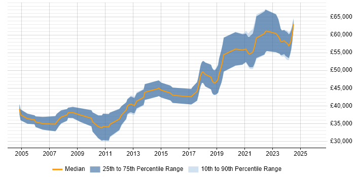 Salary distribution trend for Senior Embedded Engineer job vacancies in the North West