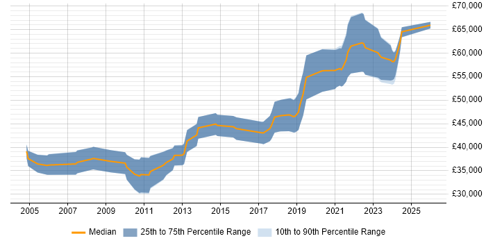 Salary distribution trend for Senior Embedded Software Engineer job vacancies in the North West
