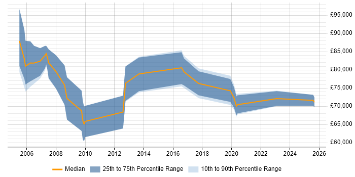 Salary distribution trend for Senior Enterprise Architect job vacancies in the North West Salary distribution trend for Senior Enterprise Architect job vacancies in the North West