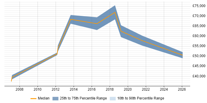 Salary distribution trend for Senior ERP Consultant job vacancies in the North West