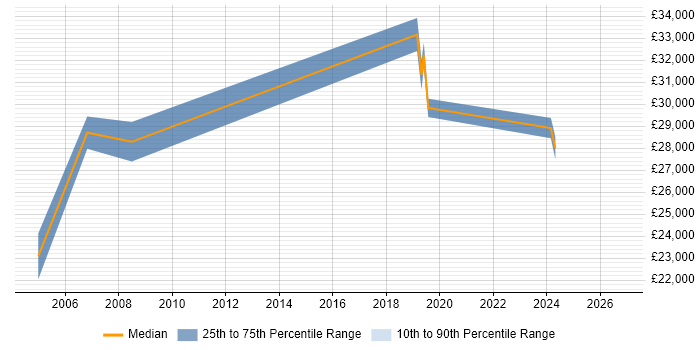 Salary distribution trend for Senior Field Service Engineer job vacancies in the North West
