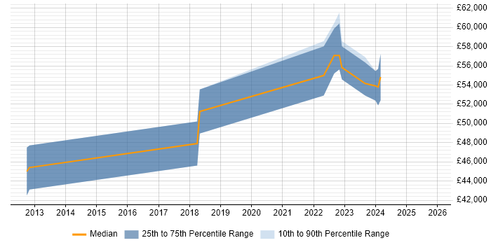 Salary distribution trend for Senior Firmware Engineer job vacancies in the North West