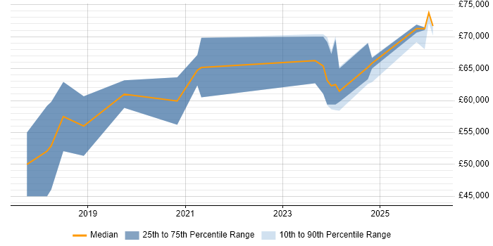 Salary distribution trend for Senior Full-Stack Engineer job vacancies in the North West