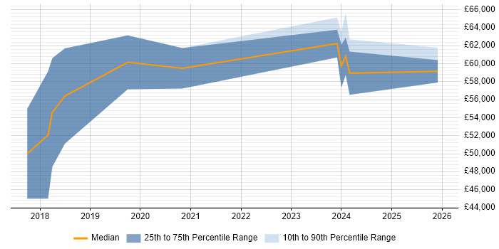 Salary distribution trend for Senior Full-Stack Software Engineer job vacancies in the North West