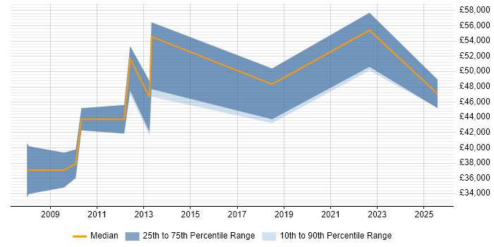 Salary distribution trend for Senior Games Developer job vacancies in the North West