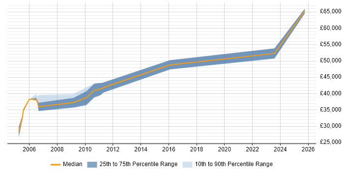 Salary distribution trend for Senior Hardware Engineer job vacancies in the North West Salary distribution trend for Senior Hardware Engineer job vacancies in the North West