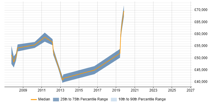 Salary distribution trend for Senior Implementation Consultant job vacancies in the North West