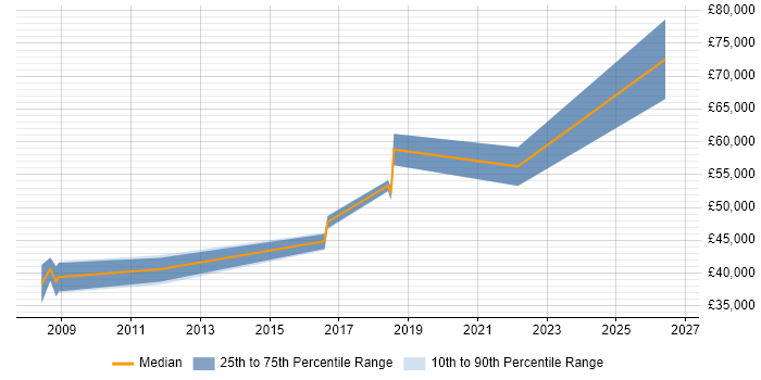 Salary distribution trend for Senior Incident Manager job vacancies in the North West