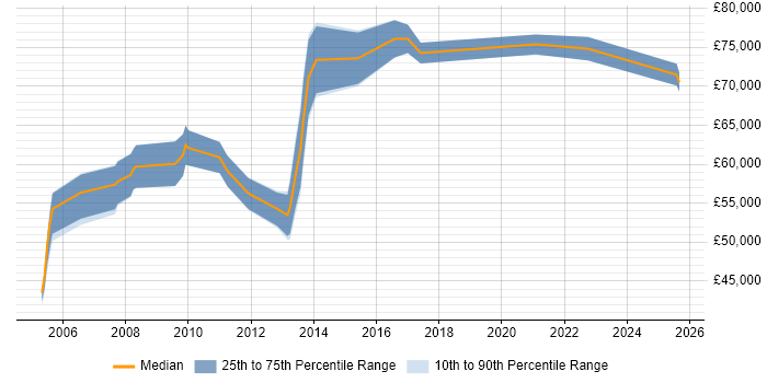 Salary distribution trend for Senior Infrastructure Architect job vacancies in the North West Salary distribution trend for Senior Infrastructure Architect job vacancies in the North West