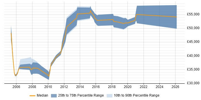 Salary distribution trend for Senior Infrastructure Consultant job vacancies in the North West