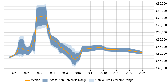 Salary distribution trend for Senior Infrastructure Manager job vacancies in the North West