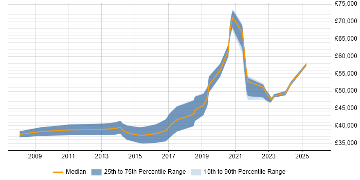 Salary distribution trend for Senior Insight Analyst job vacancies in the North West