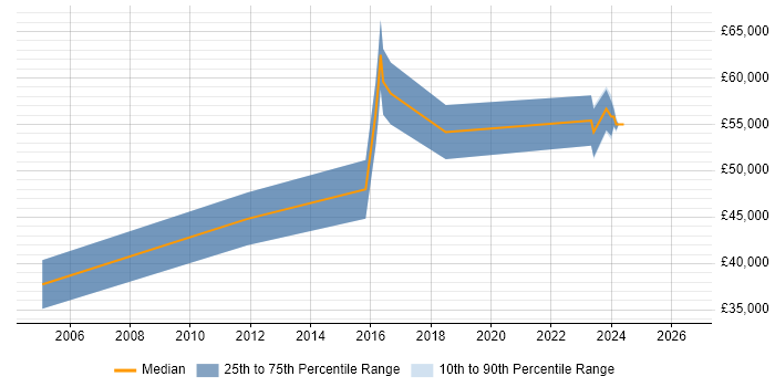 Salary distribution trend for Senior Integration Developer job vacancies in the North West