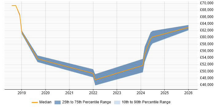 Salary distribution trend for Senior Interaction Designer job vacancies in the North West