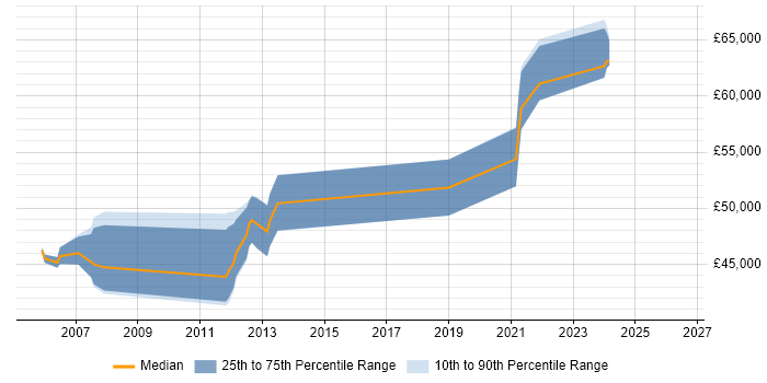 Salary distribution trend for Senior IP Engineer job vacancies in the North West