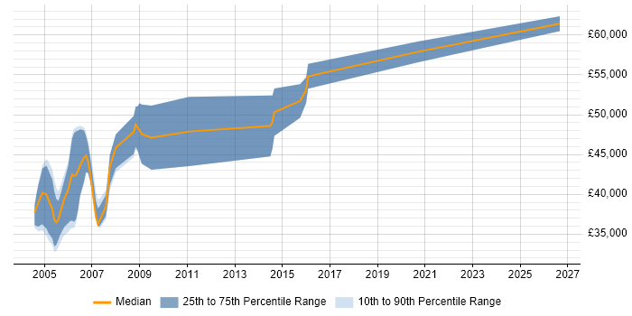 Salary distribution trend for Senior IT Auditor job vacancies in the North West