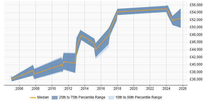 Salary distribution trend for Senior IT Business Analyst job vacancies in the North West Salary distribution trend for Senior IT Business Analyst job vacancies in the North West