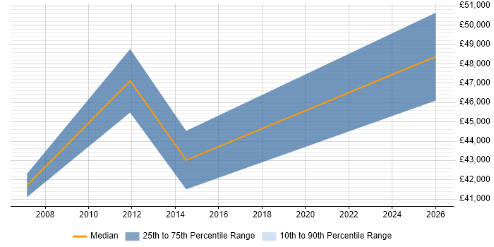 Salary distribution trend for Senior IT Buyer job vacancies in the North West