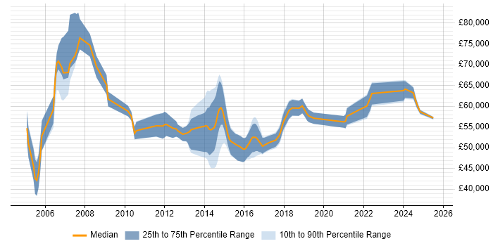 Salary distribution trend for Senior IT Project Manager job vacancies in the North West