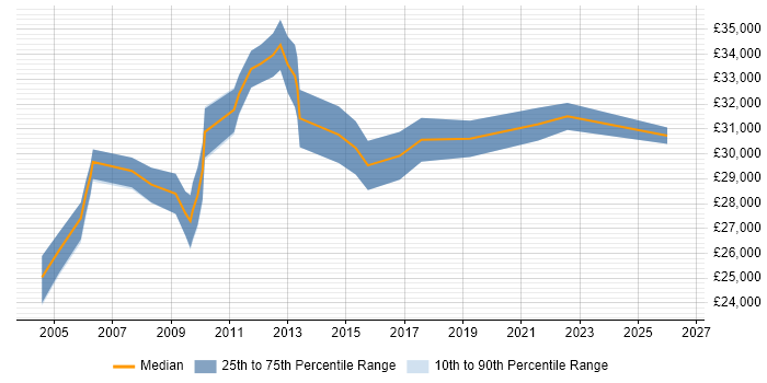 Salary distribution trend for Senior IT Support Analyst job vacancies in the North West