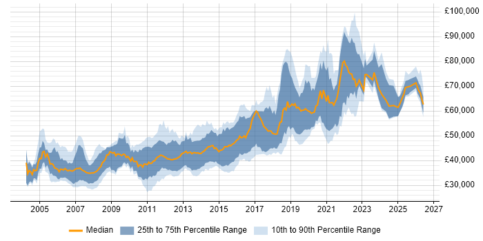 Salary distribution trend for Senior Java Developer job vacancies in the North West