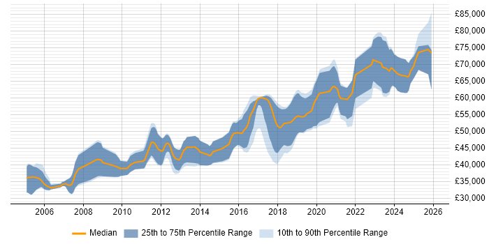 Salary distribution trend for Senior Java Engineer job vacancies in the North West