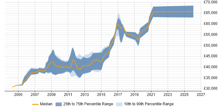Salary distribution trend for Senior Java Software Developer job vacancies in the North West
