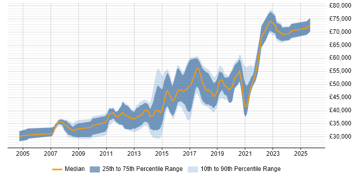 Salary distribution trend for Senior JavaScript Developer job vacancies in the North West