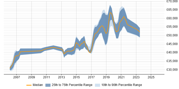 Salary distribution trend for Senior Linux Engineer job vacancies in the North West