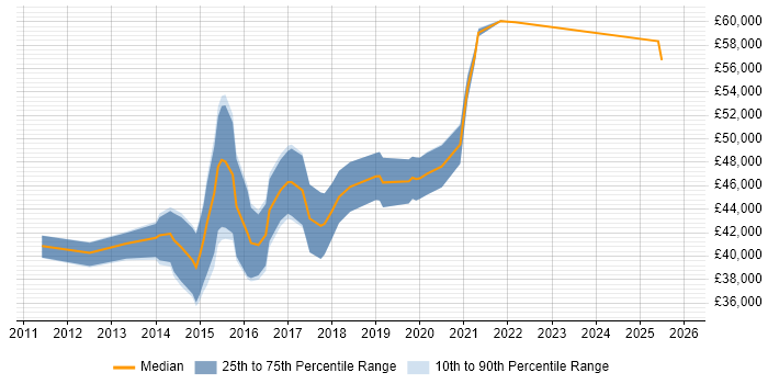 Salary distribution trend for Senior Magento Developer job vacancies in the North West