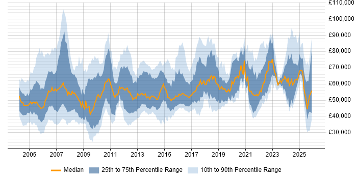 Salary distribution trend for Senior Manager job vacancies in the North West