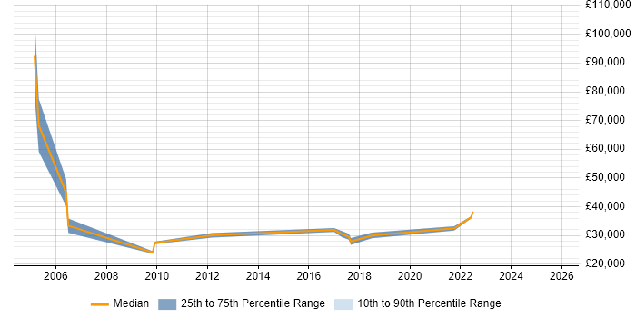 Salary distribution trend for Senior Marketing Executive job vacancies in the North West