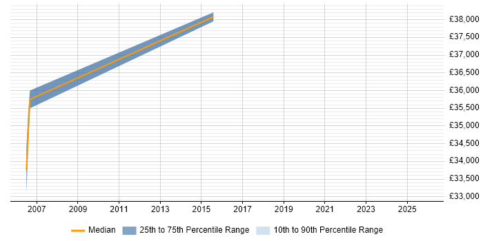 Salary distribution trend for Senior Mechanical Engineer job vacancies in the North West