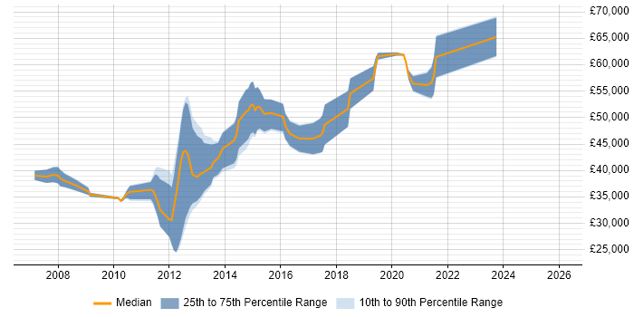 Salary distribution trend for Senior Mobile Developer job vacancies in the North West