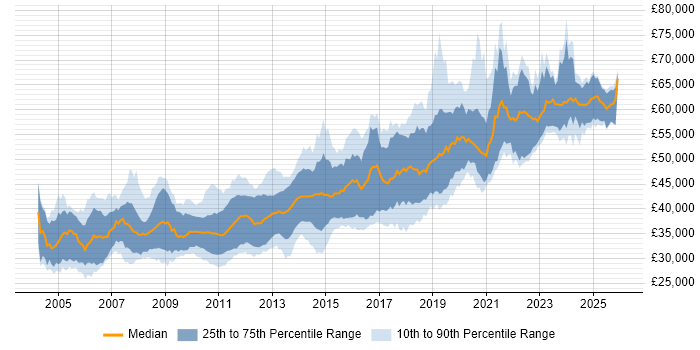 Salary distribution trend for Senior .NET Developer job vacancies in the North West