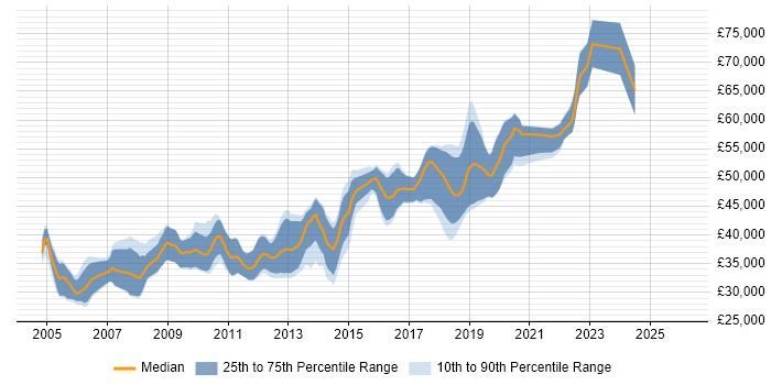 Salary distribution trend for Senior .NET Software Developer job vacancies in the North West