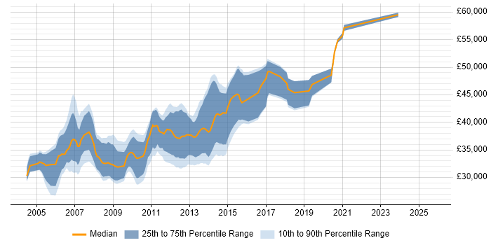 Salary distribution trend for Senior .NET Web Developer job vacancies in the North West
