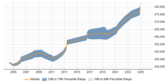 Salary distribution trend for Senior Network Consultant job vacancies in the North West