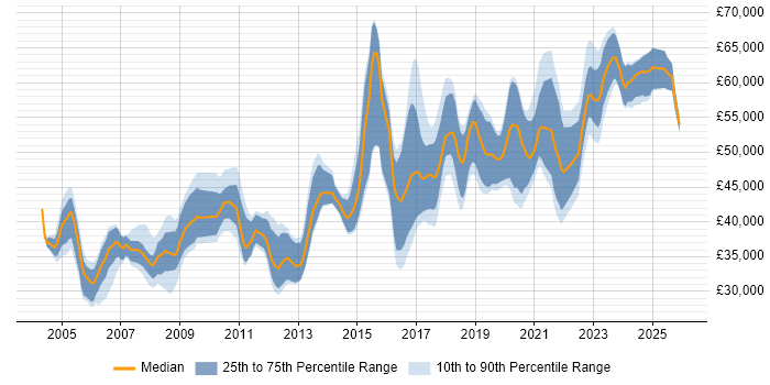 Salary distribution trend for Senior Network Engineer job vacancies in the North West